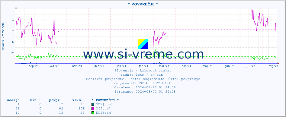 POVPREČJE :: * POVPREČJE * :: SO2 | CO | O3 | NO2 :: zadnje leto / en dan.