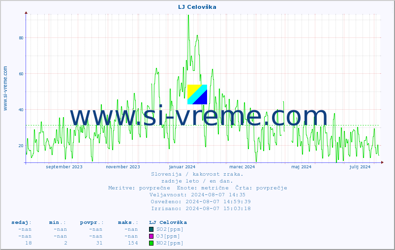 POVPREČJE :: LJ Celovška :: SO2 | CO | O3 | NO2 :: zadnje leto / en dan.