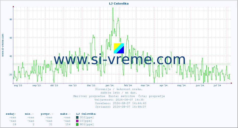 POVPREČJE :: LJ Celovška :: SO2 | CO | O3 | NO2 :: zadnje leto / en dan.