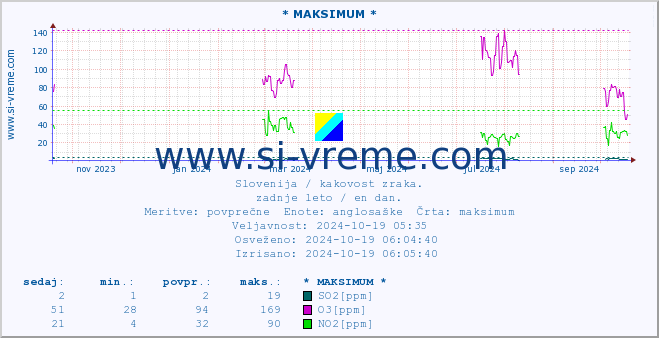 POVPREČJE :: * MAKSIMUM * :: SO2 | CO | O3 | NO2 :: zadnje leto / en dan.