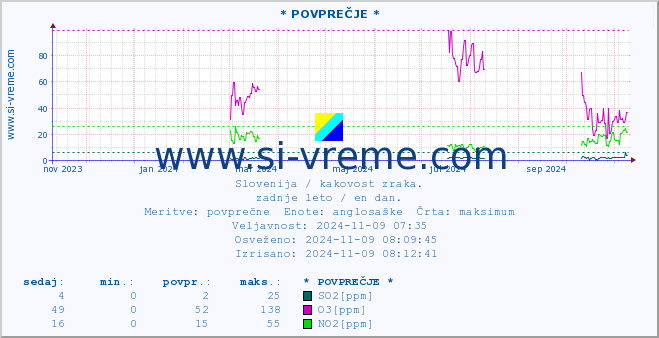 POVPREČJE :: * POVPREČJE * :: SO2 | CO | O3 | NO2 :: zadnje leto / en dan.