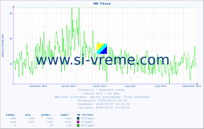 POVPREČJE :: MB Titova :: SO2 | CO | O3 | NO2 :: zadnje leto / en dan.