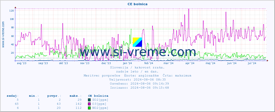 POVPREČJE :: CE bolnica :: SO2 | CO | O3 | NO2 :: zadnje leto / en dan.