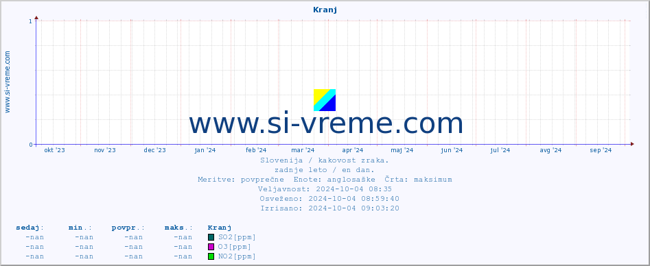 POVPREČJE :: Kranj :: SO2 | CO | O3 | NO2 :: zadnje leto / en dan.