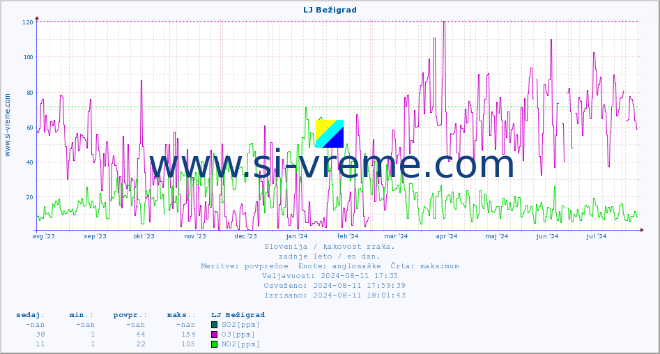 POVPREČJE :: LJ Bežigrad :: SO2 | CO | O3 | NO2 :: zadnje leto / en dan.