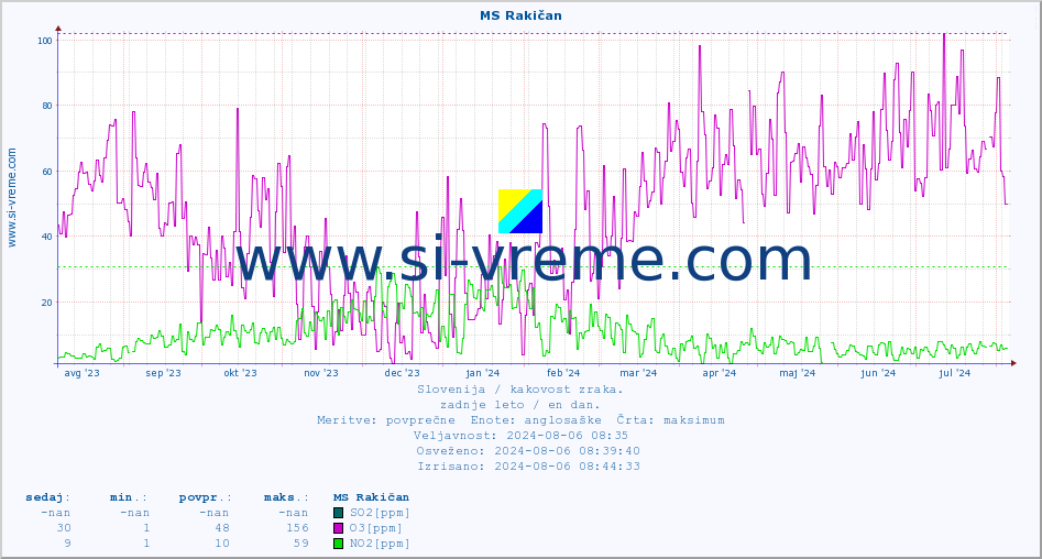 POVPREČJE :: MS Rakičan :: SO2 | CO | O3 | NO2 :: zadnje leto / en dan.
