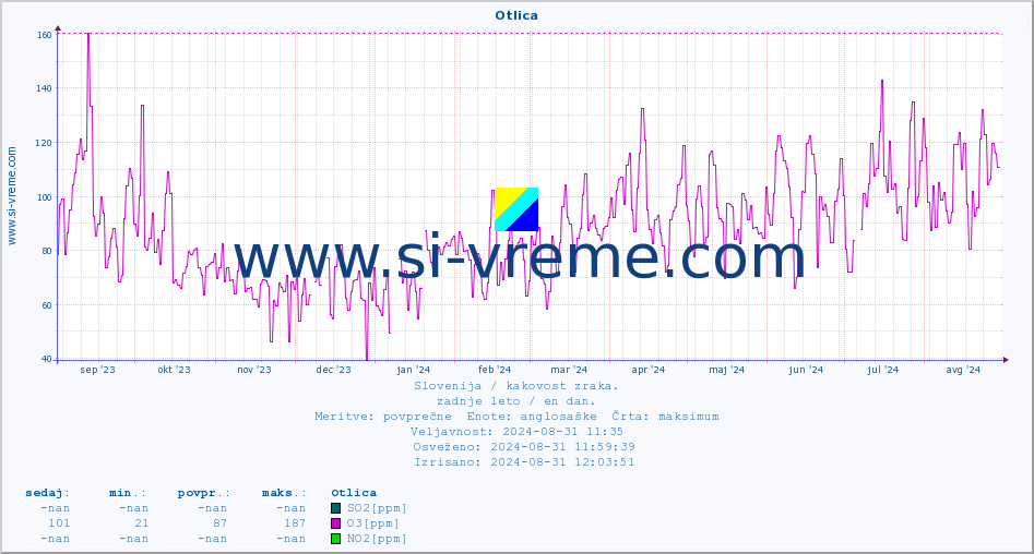 POVPREČJE :: Otlica :: SO2 | CO | O3 | NO2 :: zadnje leto / en dan.