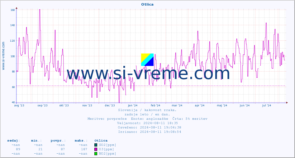 POVPREČJE :: Otlica :: SO2 | CO | O3 | NO2 :: zadnje leto / en dan.
