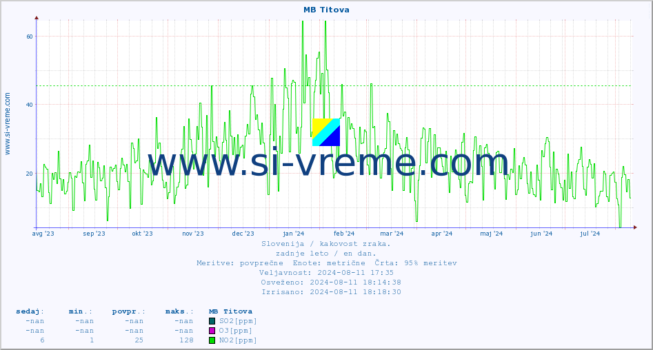 POVPREČJE :: MB Titova :: SO2 | CO | O3 | NO2 :: zadnje leto / en dan.