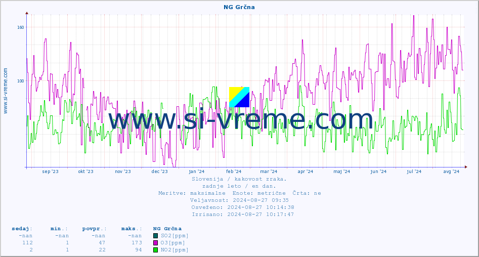 POVPREČJE :: NG Grčna :: SO2 | CO | O3 | NO2 :: zadnje leto / en dan.