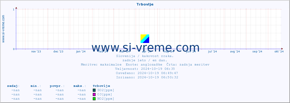 POVPREČJE :: Trbovlje :: SO2 | CO | O3 | NO2 :: zadnje leto / en dan.