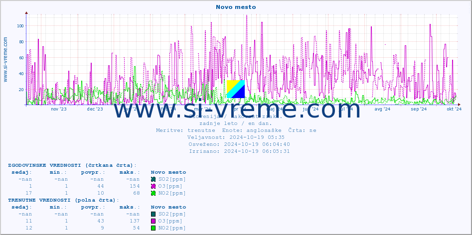 POVPREČJE :: Novo mesto :: SO2 | CO | O3 | NO2 :: zadnje leto / en dan.