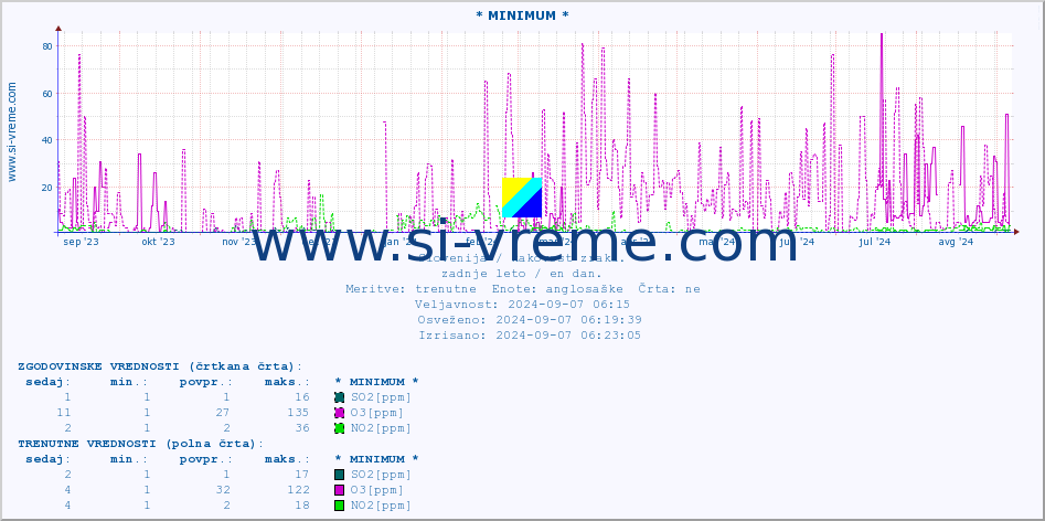 POVPREČJE :: * MINIMUM * :: SO2 | CO | O3 | NO2 :: zadnje leto / en dan.