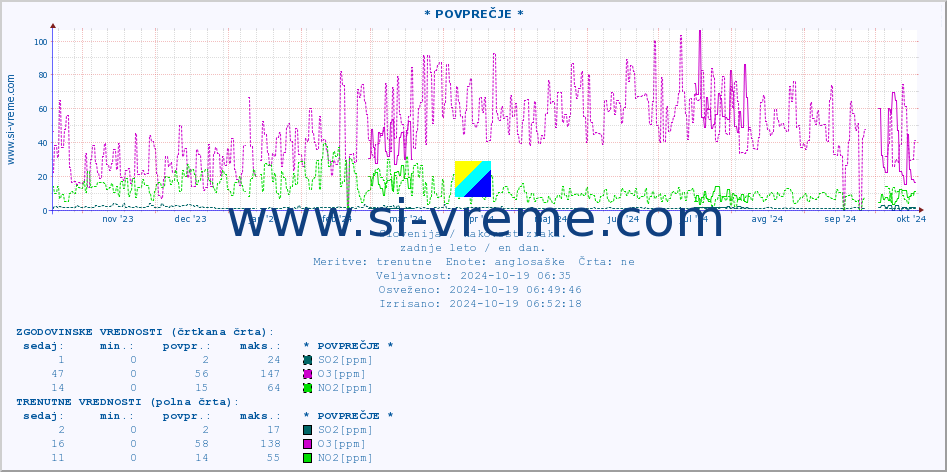 POVPREČJE :: * POVPREČJE * :: SO2 | CO | O3 | NO2 :: zadnje leto / en dan.