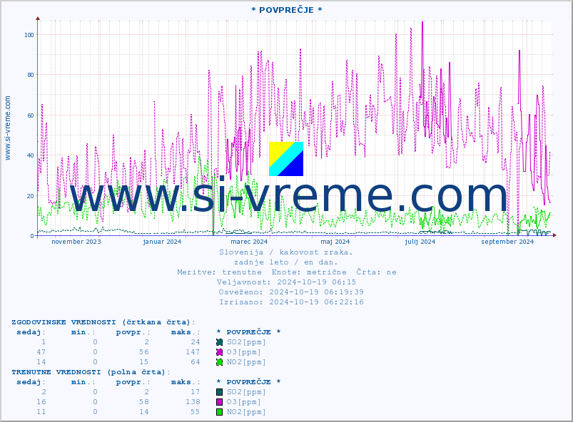 POVPREČJE :: * POVPREČJE * :: SO2 | CO | O3 | NO2 :: zadnje leto / en dan.