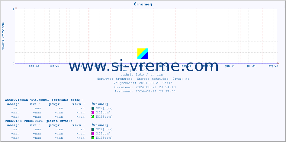 POVPREČJE :: Črnomelj :: SO2 | CO | O3 | NO2 :: zadnje leto / en dan.