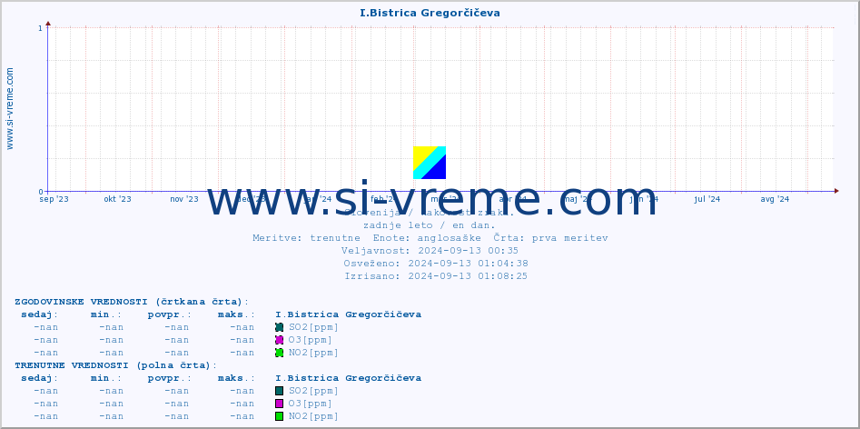 POVPREČJE :: I.Bistrica Gregorčičeva :: SO2 | CO | O3 | NO2 :: zadnje leto / en dan.