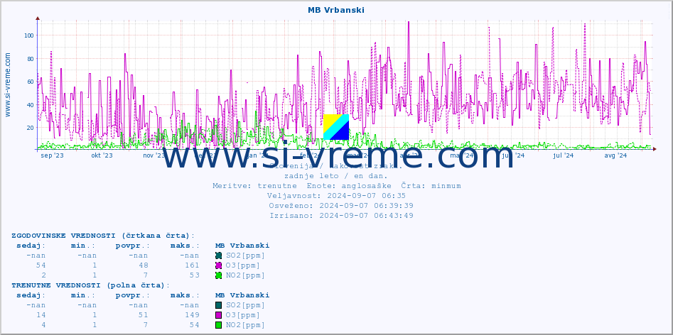 POVPREČJE :: MB Vrbanski :: SO2 | CO | O3 | NO2 :: zadnje leto / en dan.