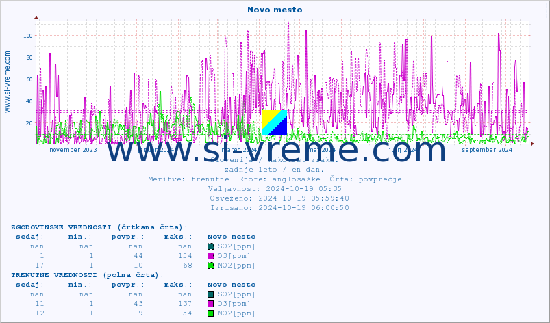 POVPREČJE :: Novo mesto :: SO2 | CO | O3 | NO2 :: zadnje leto / en dan.
