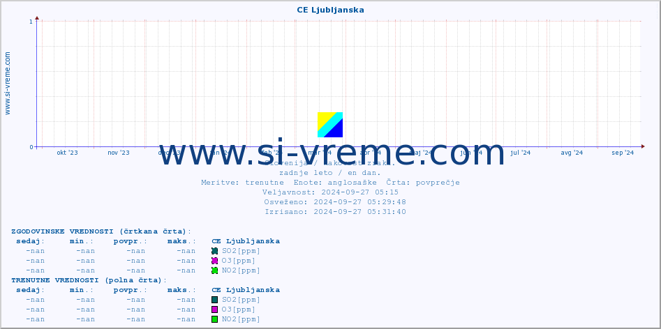 POVPREČJE :: CE Ljubljanska :: SO2 | CO | O3 | NO2 :: zadnje leto / en dan.