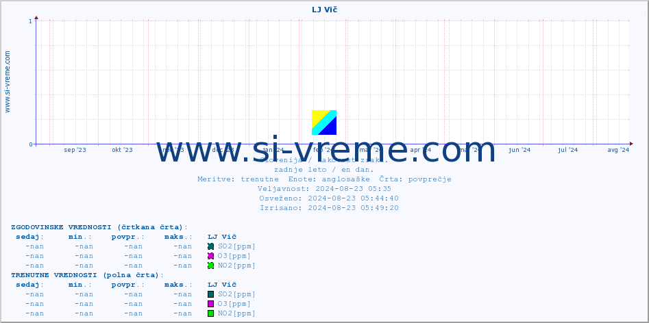 POVPREČJE :: LJ Vič :: SO2 | CO | O3 | NO2 :: zadnje leto / en dan.