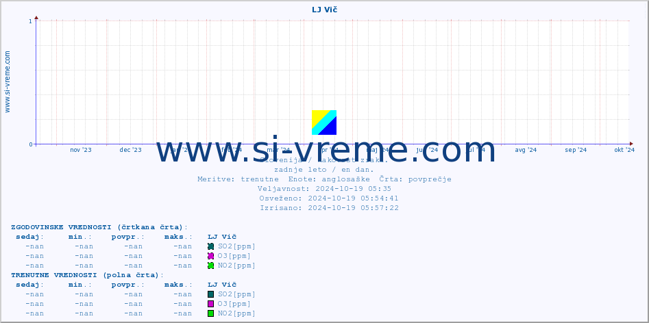 POVPREČJE :: LJ Vič :: SO2 | CO | O3 | NO2 :: zadnje leto / en dan.