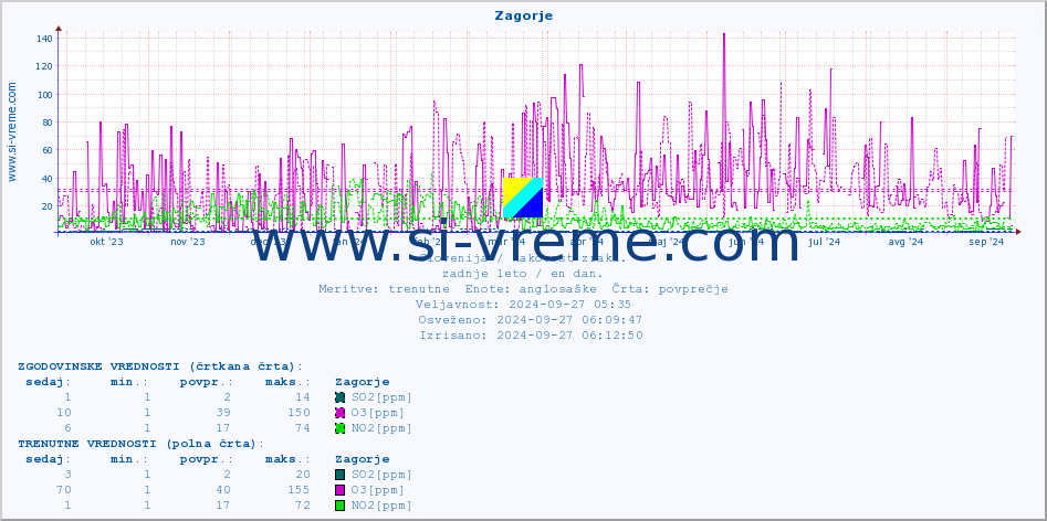 POVPREČJE :: Zagorje :: SO2 | CO | O3 | NO2 :: zadnje leto / en dan.