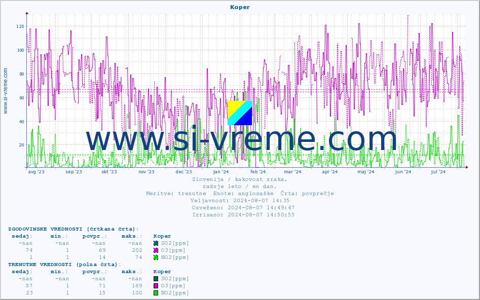 POVPREČJE :: Koper :: SO2 | CO | O3 | NO2 :: zadnje leto / en dan.