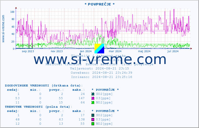 POVPREČJE :: * POVPREČJE * :: SO2 | CO | O3 | NO2 :: zadnje leto / en dan.