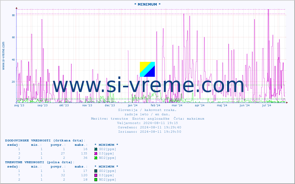 POVPREČJE :: * MINIMUM * :: SO2 | CO | O3 | NO2 :: zadnje leto / en dan.