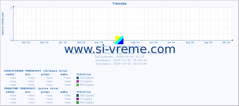 POVPREČJE :: Trbovlje :: SO2 | CO | O3 | NO2 :: zadnje leto / en dan.