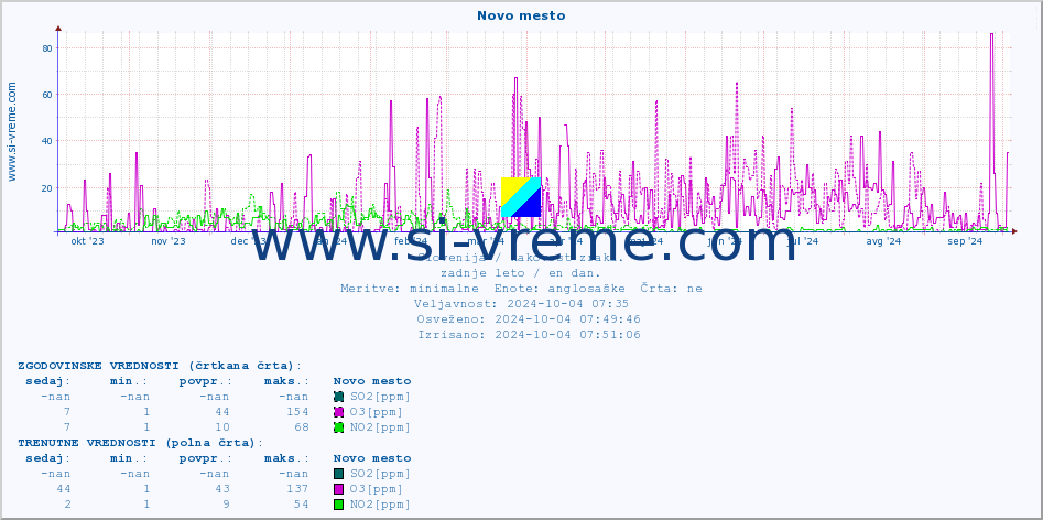 POVPREČJE :: Novo mesto :: SO2 | CO | O3 | NO2 :: zadnje leto / en dan.
