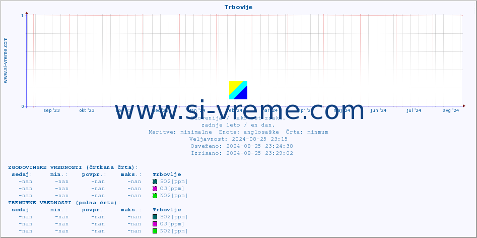 POVPREČJE :: Trbovlje :: SO2 | CO | O3 | NO2 :: zadnje leto / en dan.