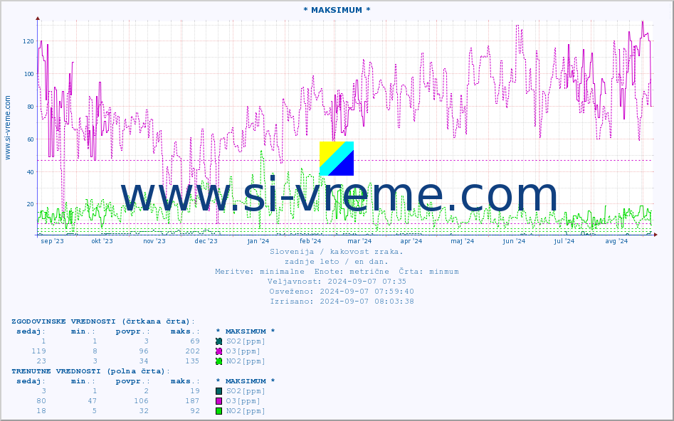 POVPREČJE :: * MAKSIMUM * :: SO2 | CO | O3 | NO2 :: zadnje leto / en dan.