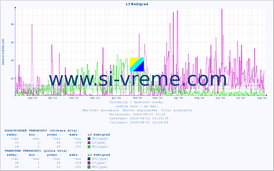 POVPREČJE :: LJ Bežigrad :: SO2 | CO | O3 | NO2 :: zadnje leto / en dan.