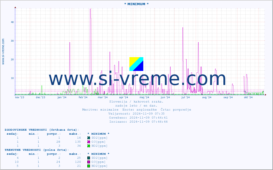 POVPREČJE :: * MINIMUM * :: SO2 | CO | O3 | NO2 :: zadnje leto / en dan.