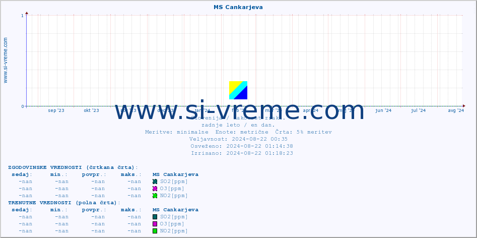 POVPREČJE :: MS Cankarjeva :: SO2 | CO | O3 | NO2 :: zadnje leto / en dan.