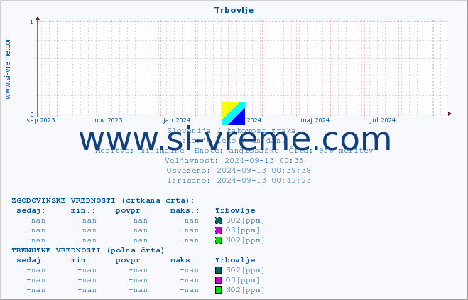 POVPREČJE :: Trbovlje :: SO2 | CO | O3 | NO2 :: zadnje leto / en dan.