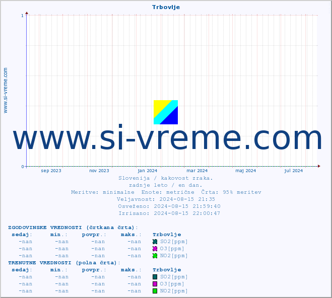 POVPREČJE :: Trbovlje :: SO2 | CO | O3 | NO2 :: zadnje leto / en dan.