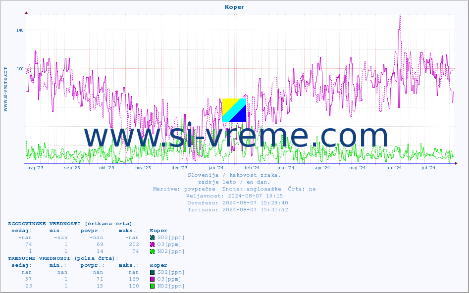 POVPREČJE :: Koper :: SO2 | CO | O3 | NO2 :: zadnje leto / en dan.