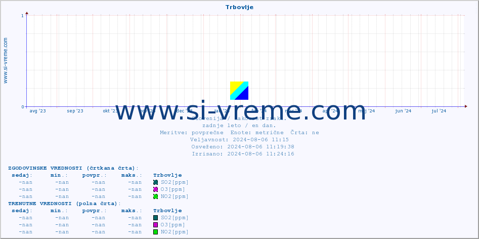 POVPREČJE :: Trbovlje :: SO2 | CO | O3 | NO2 :: zadnje leto / en dan.