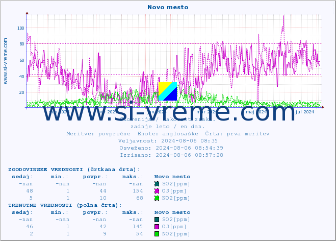 POVPREČJE :: Novo mesto :: SO2 | CO | O3 | NO2 :: zadnje leto / en dan.