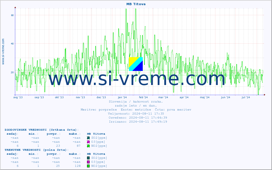 POVPREČJE :: MB Titova :: SO2 | CO | O3 | NO2 :: zadnje leto / en dan.