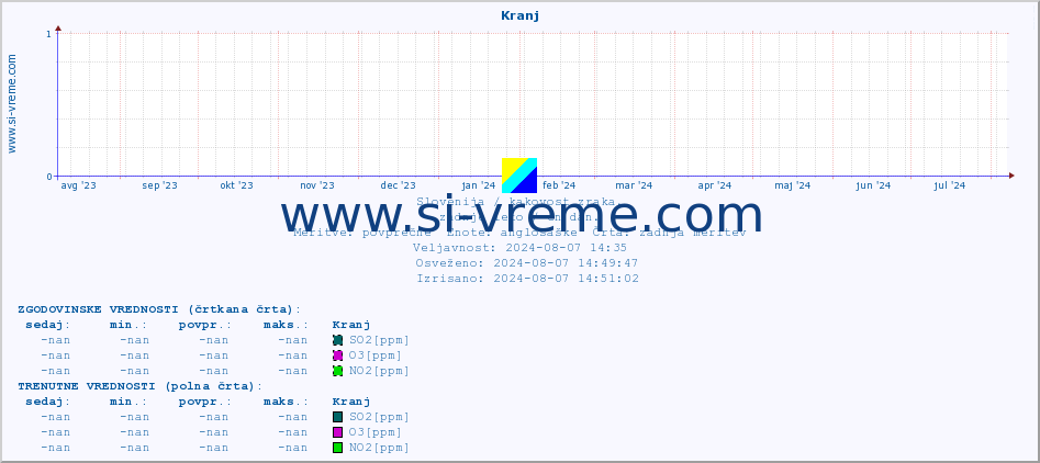 POVPREČJE :: Kranj :: SO2 | CO | O3 | NO2 :: zadnje leto / en dan.