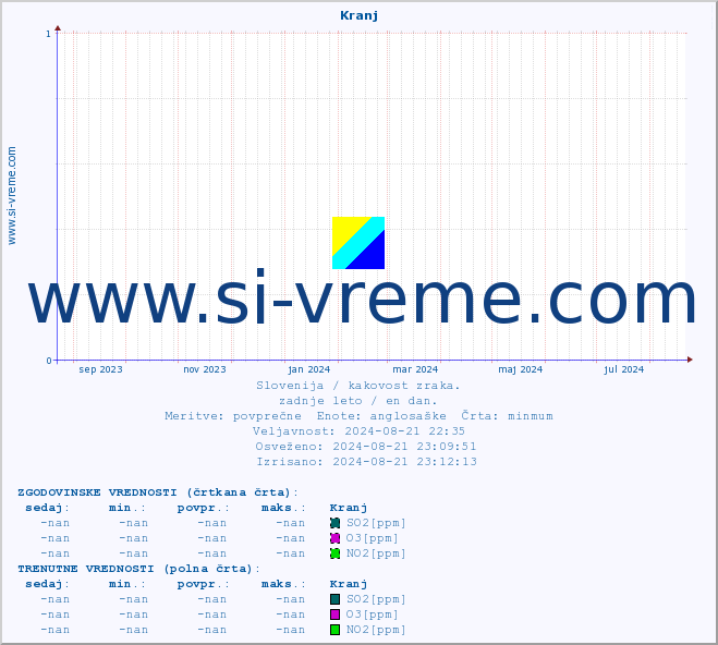 POVPREČJE :: Kranj :: SO2 | CO | O3 | NO2 :: zadnje leto / en dan.