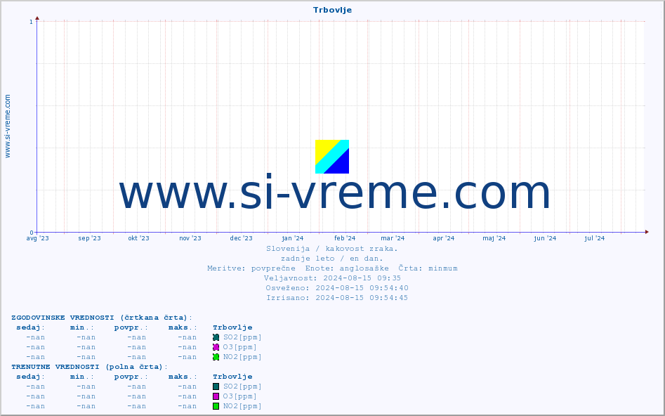 POVPREČJE :: Trbovlje :: SO2 | CO | O3 | NO2 :: zadnje leto / en dan.
