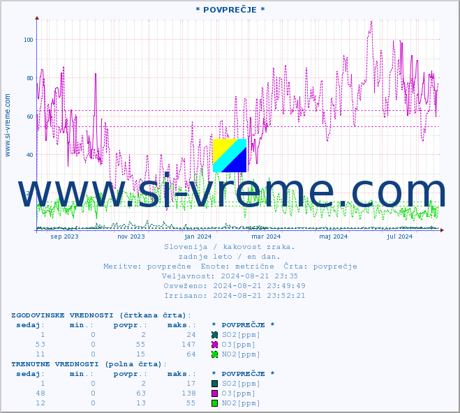 POVPREČJE :: * POVPREČJE * :: SO2 | CO | O3 | NO2 :: zadnje leto / en dan.