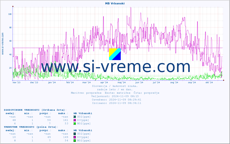 POVPREČJE :: MB Vrbanski :: SO2 | CO | O3 | NO2 :: zadnje leto / en dan.