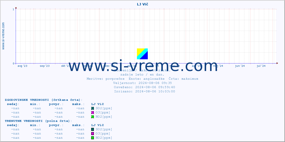 POVPREČJE :: LJ Vič :: SO2 | CO | O3 | NO2 :: zadnje leto / en dan.