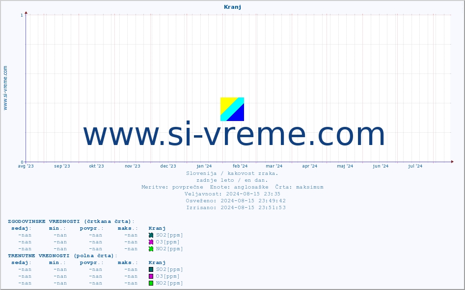 POVPREČJE :: Kranj :: SO2 | CO | O3 | NO2 :: zadnje leto / en dan.